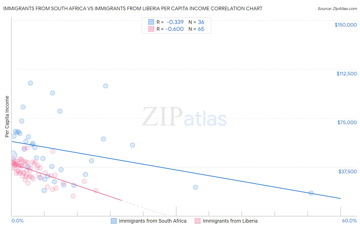 Immigrants from South Africa vs Immigrants from Liberia Per Capita Income