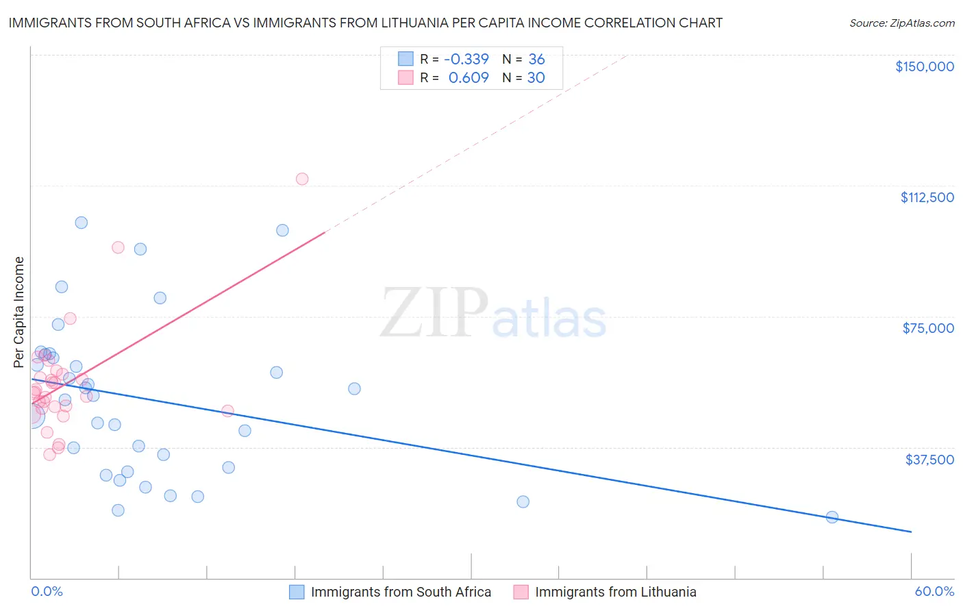 Immigrants from South Africa vs Immigrants from Lithuania Per Capita Income