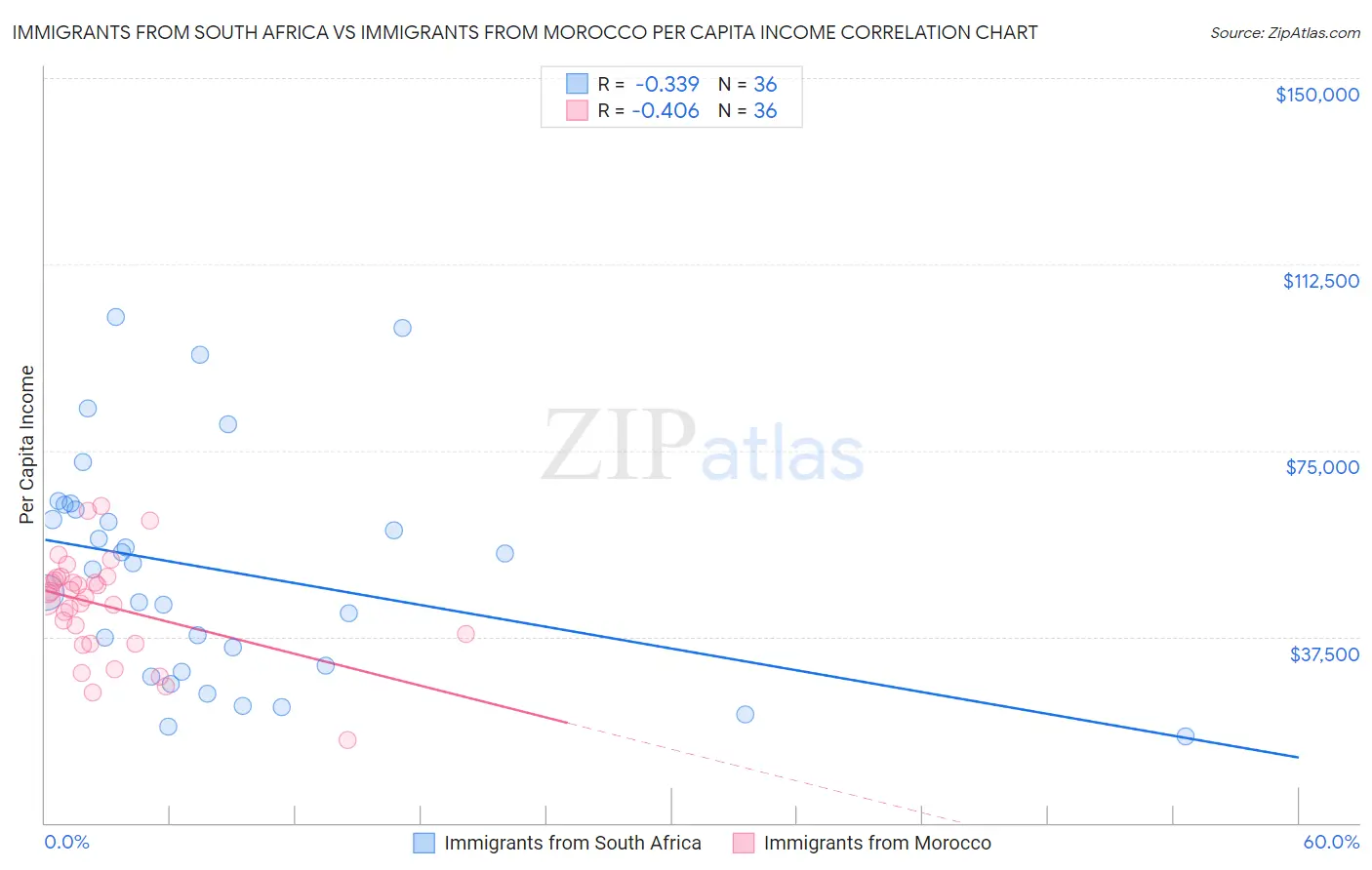 Immigrants from South Africa vs Immigrants from Morocco Per Capita Income