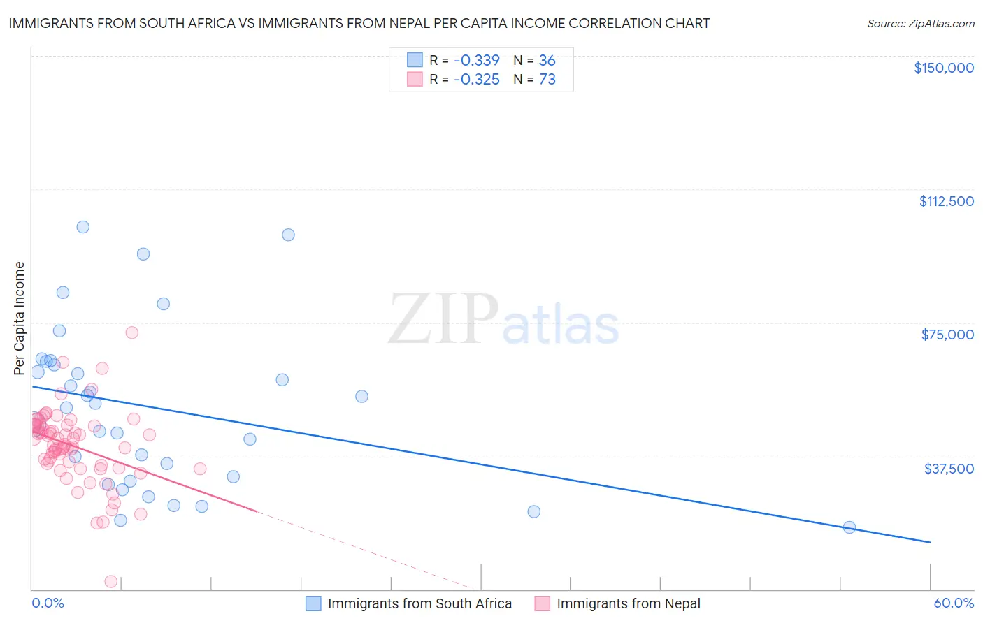 Immigrants from South Africa vs Immigrants from Nepal Per Capita Income