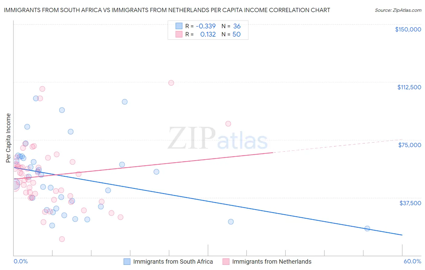 Immigrants from South Africa vs Immigrants from Netherlands Per Capita Income