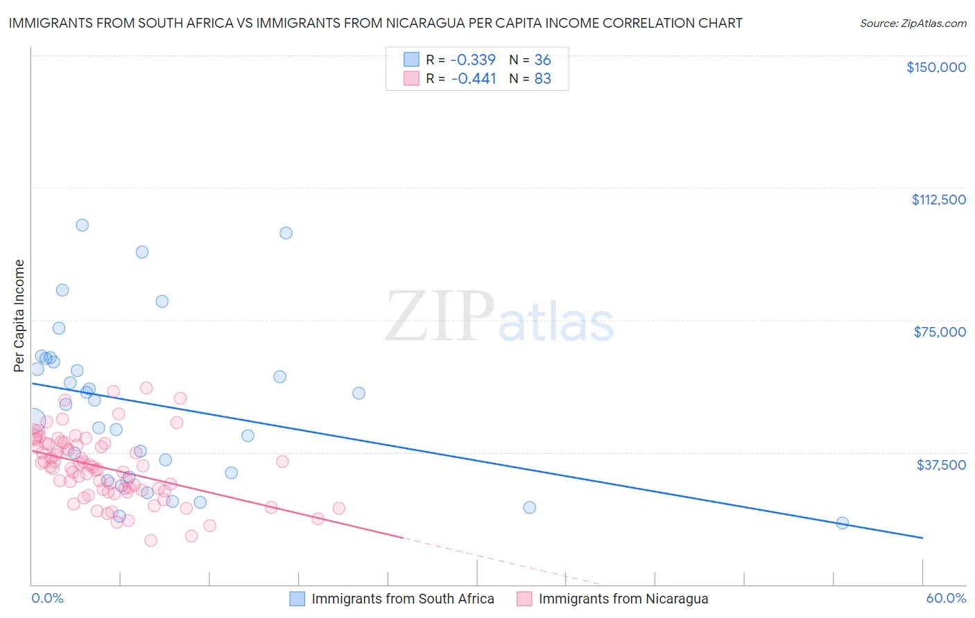 Immigrants from South Africa vs Immigrants from Nicaragua Per Capita Income