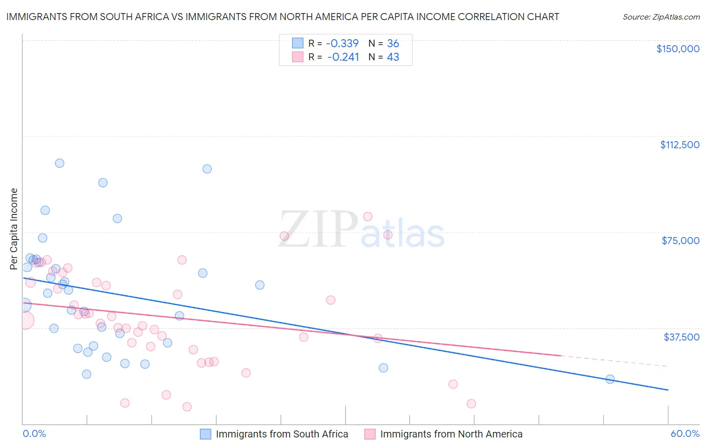 Immigrants from South Africa vs Immigrants from North America Per Capita Income