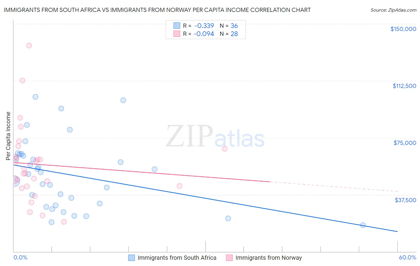 Immigrants from South Africa vs Immigrants from Norway Per Capita Income