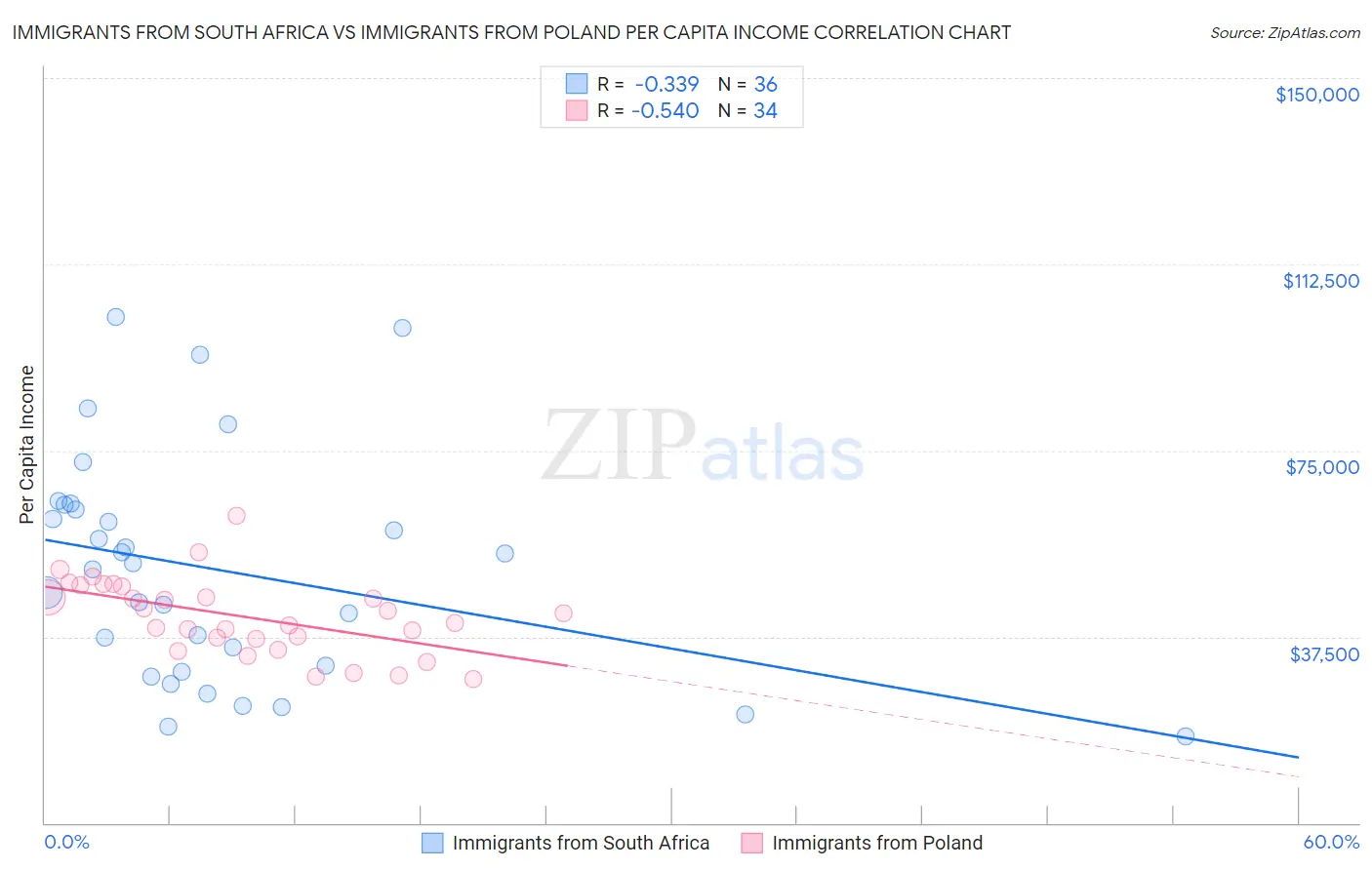 Immigrants from South Africa vs Immigrants from Poland Per Capita Income