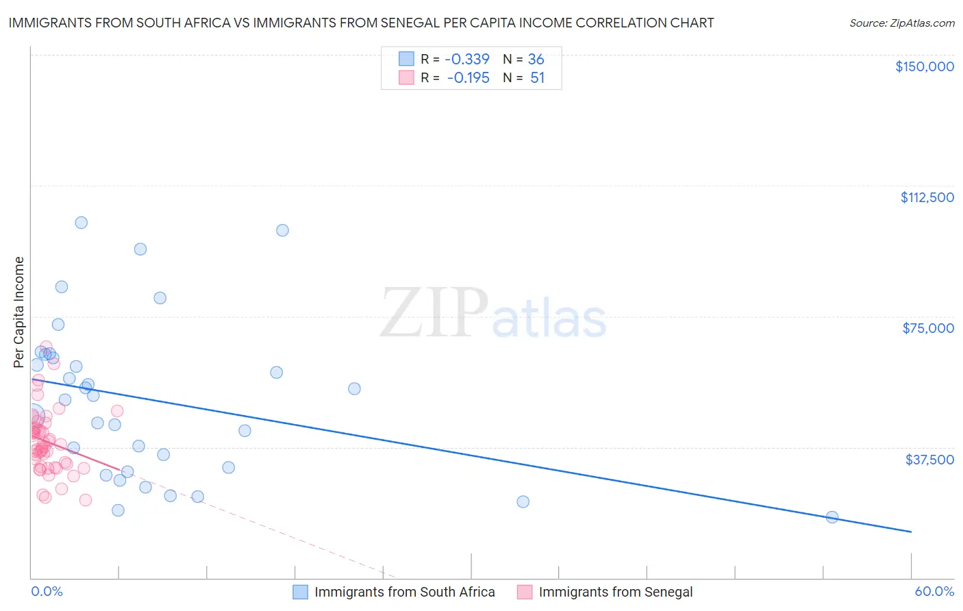 Immigrants from South Africa vs Immigrants from Senegal Per Capita Income