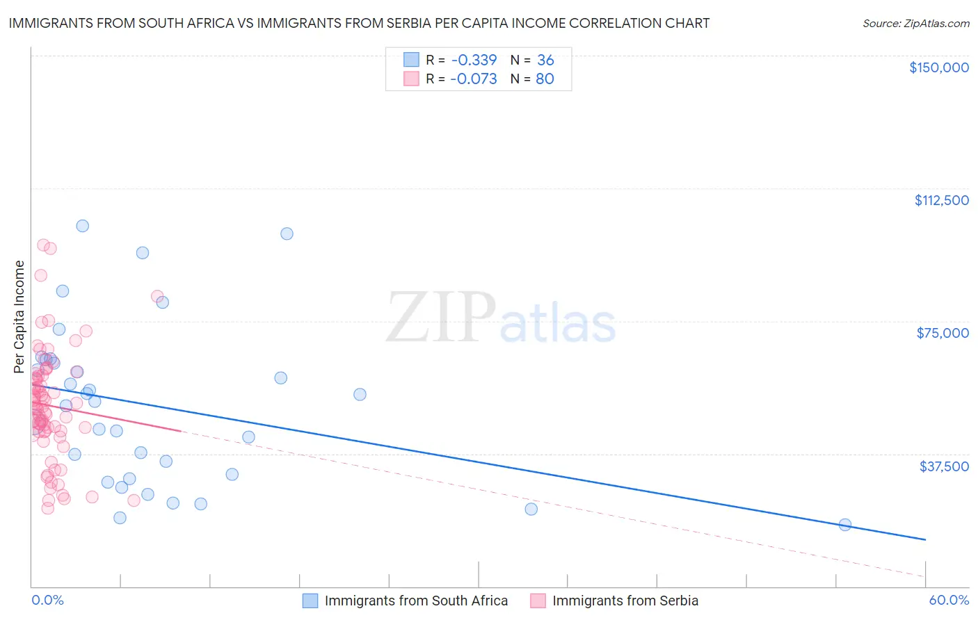 Immigrants from South Africa vs Immigrants from Serbia Per Capita Income