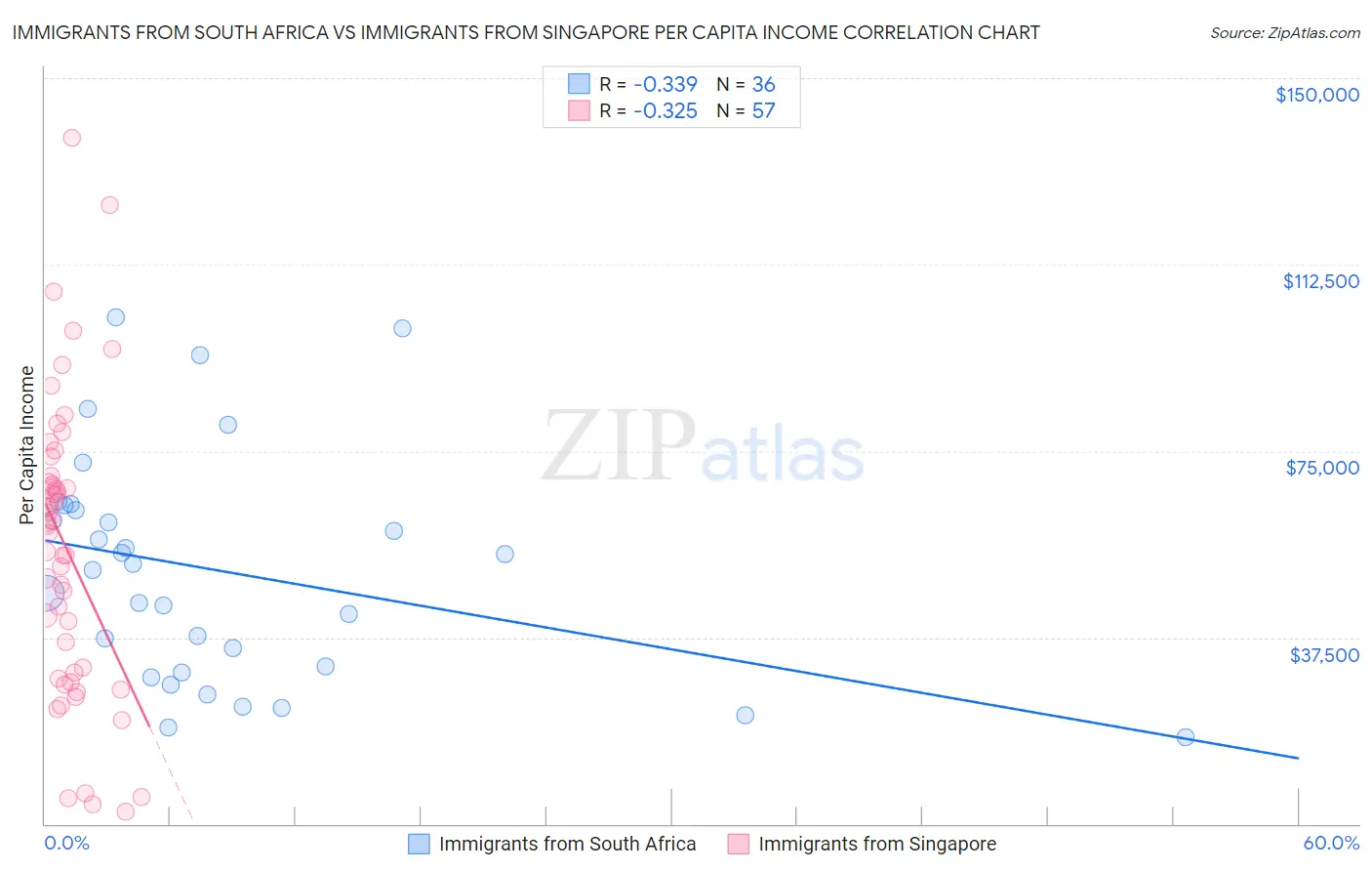 Immigrants from South Africa vs Immigrants from Singapore Per Capita Income