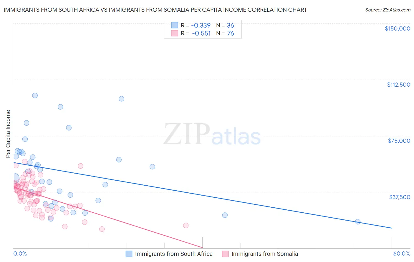 Immigrants from South Africa vs Immigrants from Somalia Per Capita Income