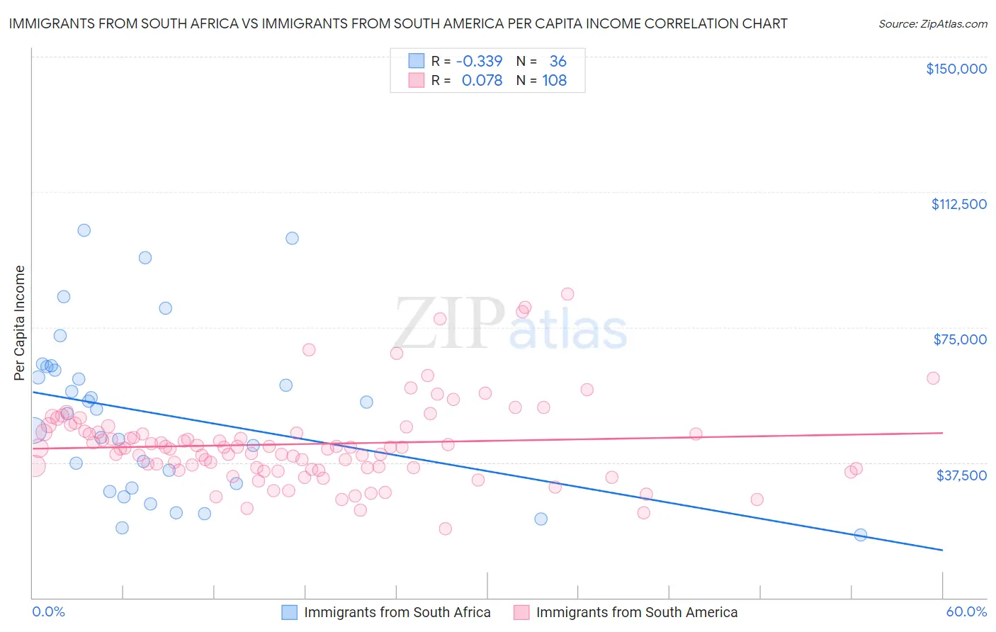 Immigrants from South Africa vs Immigrants from South America Per Capita Income