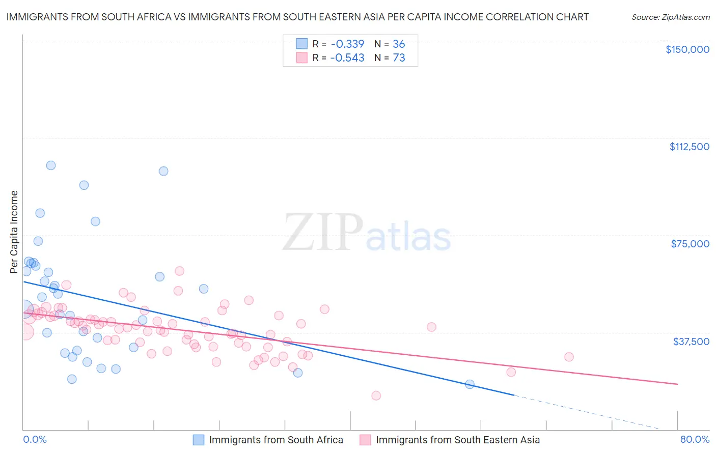 Immigrants from South Africa vs Immigrants from South Eastern Asia Per Capita Income