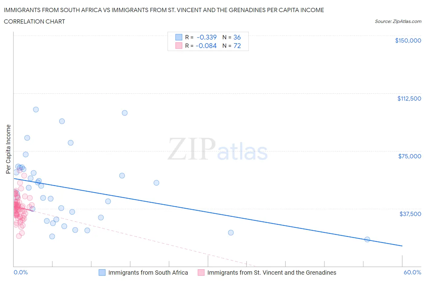 Immigrants from South Africa vs Immigrants from St. Vincent and the Grenadines Per Capita Income