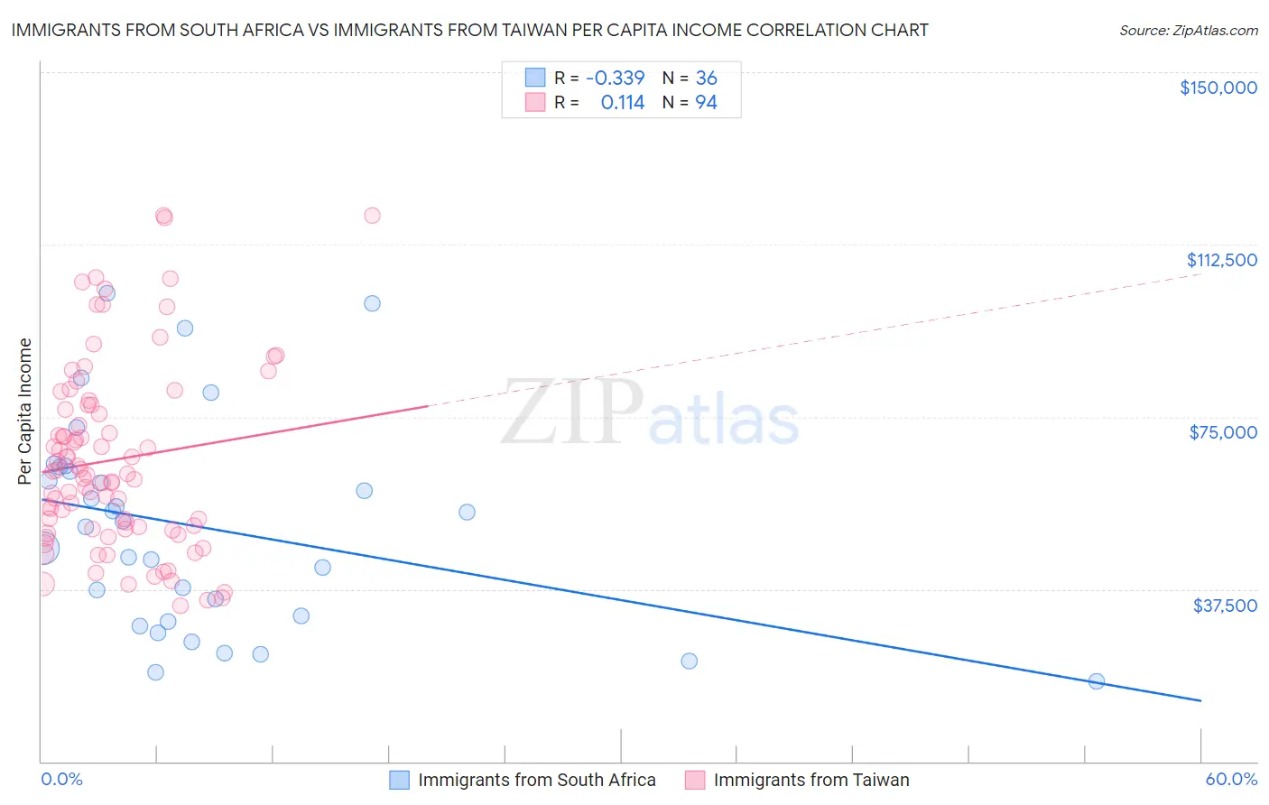 Immigrants from South Africa vs Immigrants from Taiwan Per Capita Income