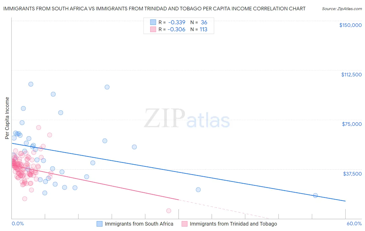 Immigrants from South Africa vs Immigrants from Trinidad and Tobago Per Capita Income