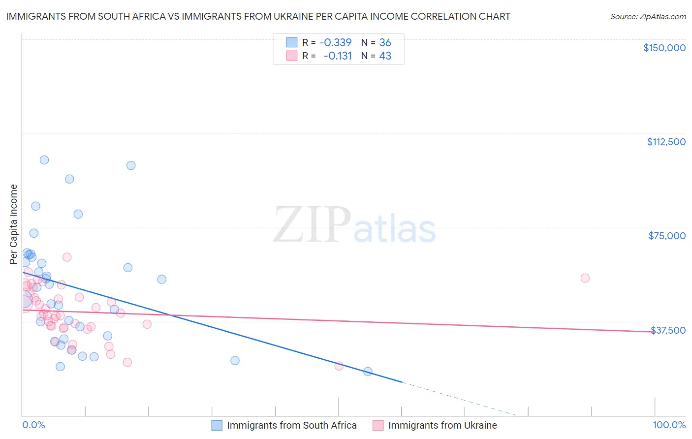 Immigrants from South Africa vs Immigrants from Ukraine Per Capita Income