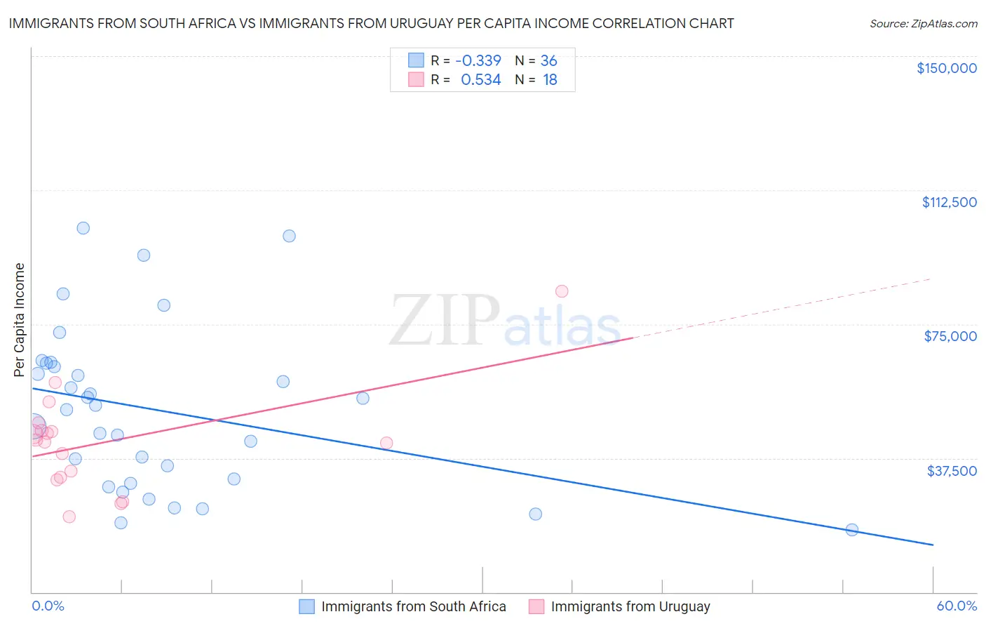 Immigrants from South Africa vs Immigrants from Uruguay Per Capita Income