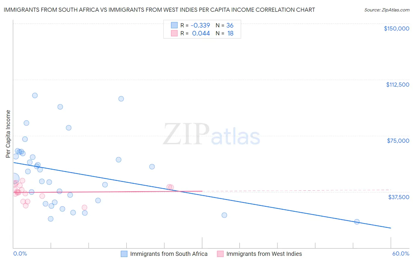 Immigrants from South Africa vs Immigrants from West Indies Per Capita Income
