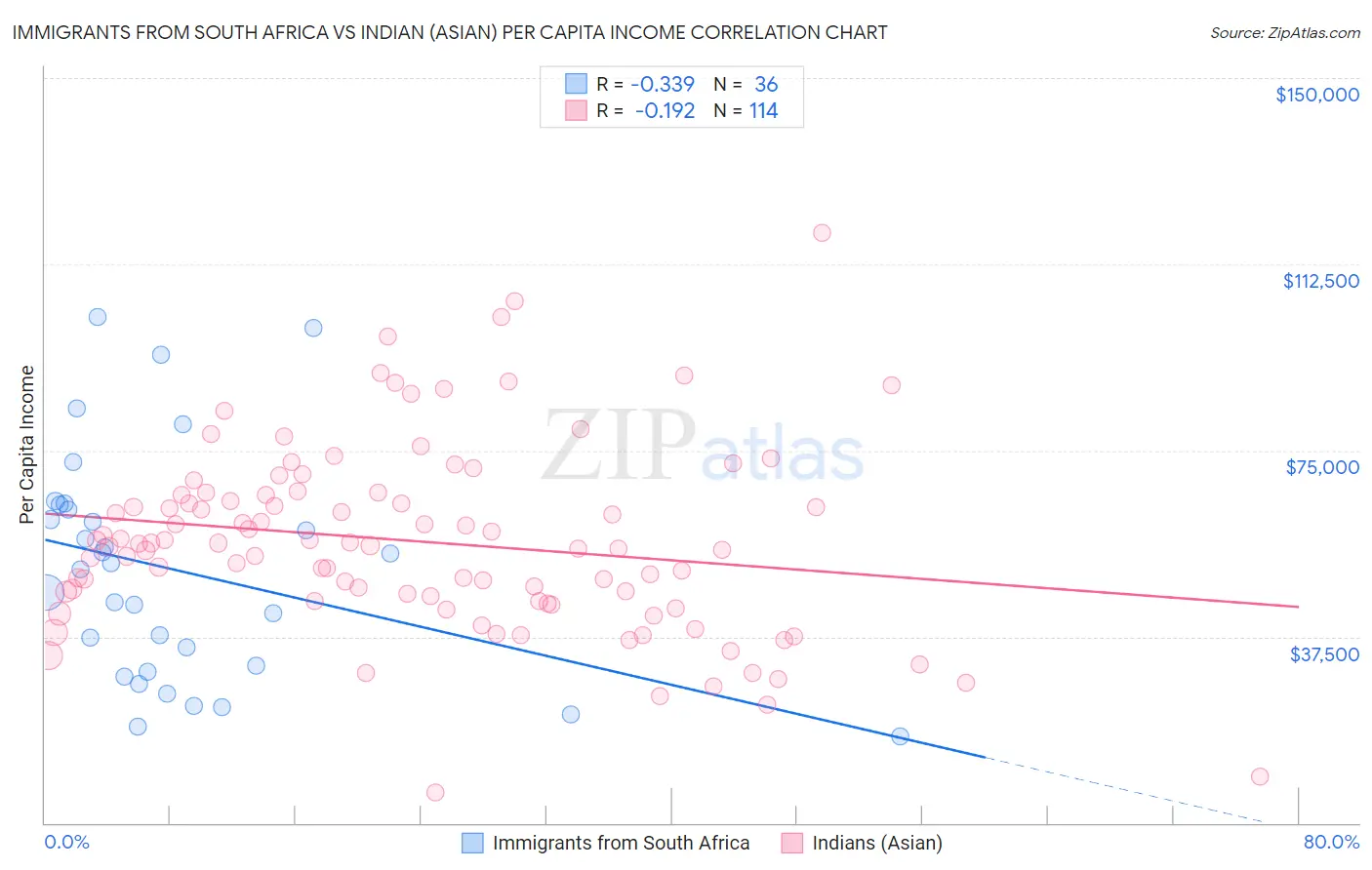 Immigrants from South Africa vs Indian (Asian) Per Capita Income