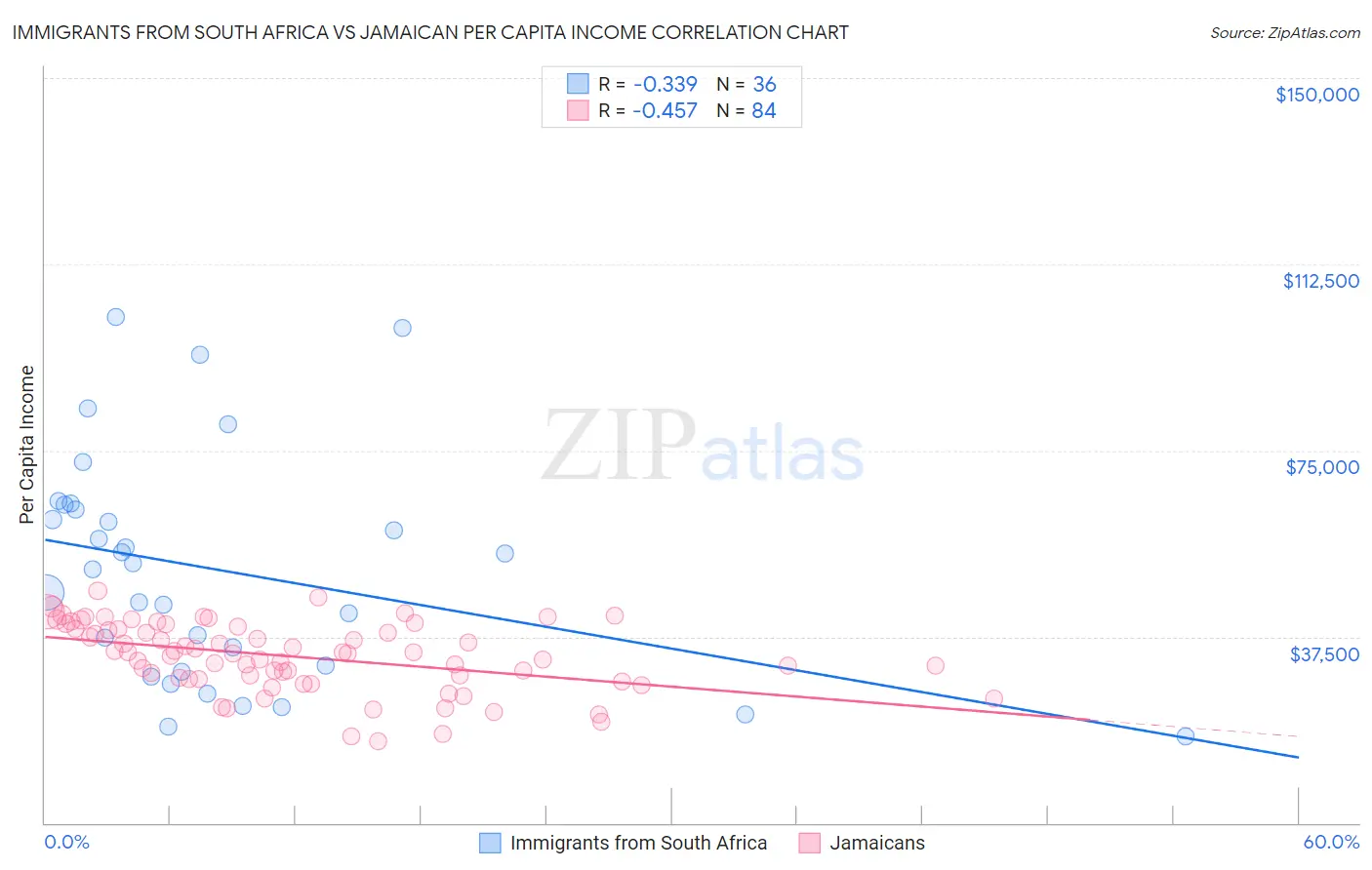 Immigrants from South Africa vs Jamaican Per Capita Income
