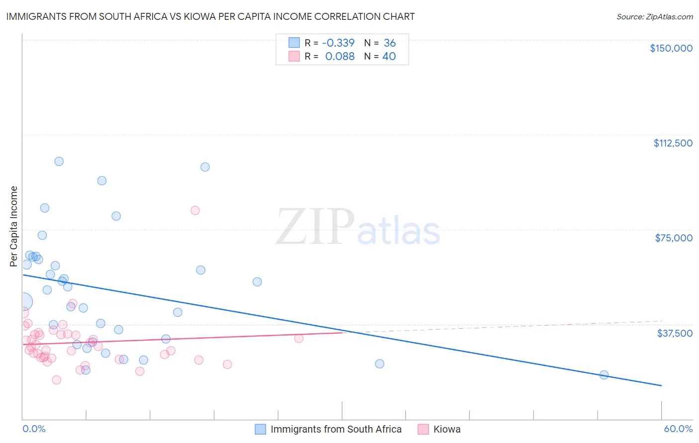Immigrants from South Africa vs Kiowa Per Capita Income