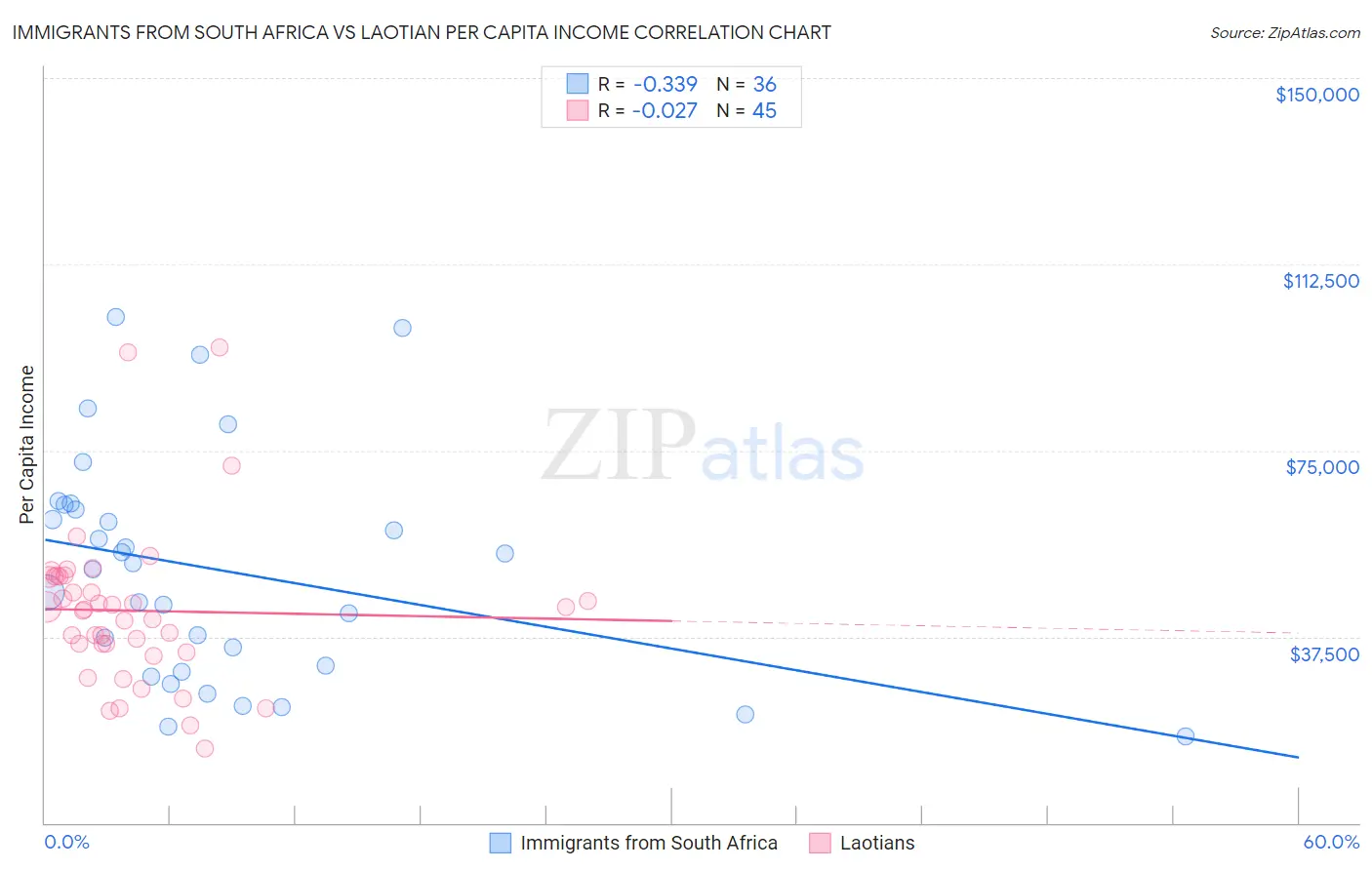 Immigrants from South Africa vs Laotian Per Capita Income