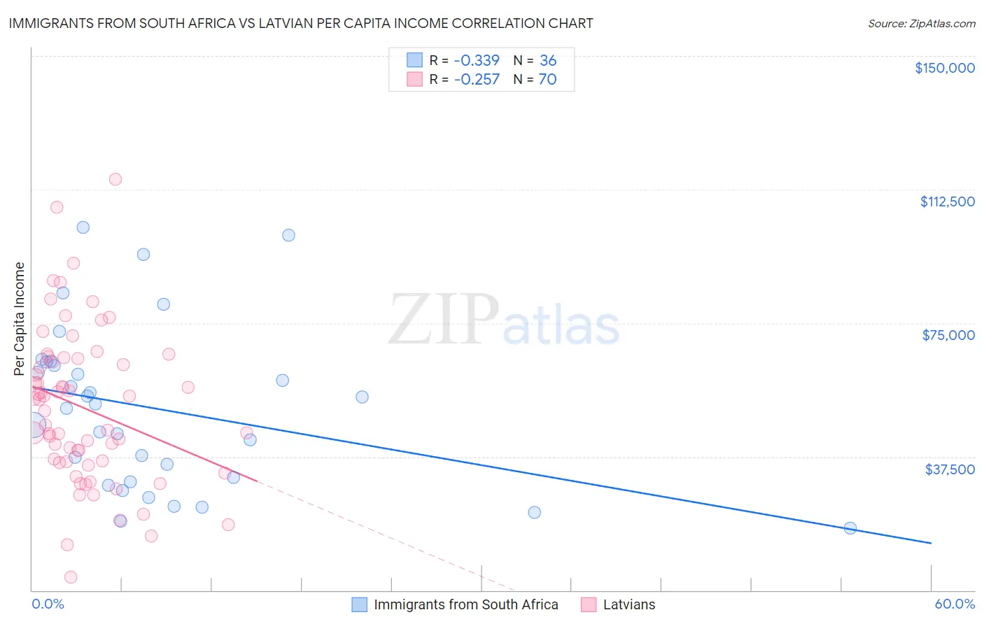 Immigrants from South Africa vs Latvian Per Capita Income
