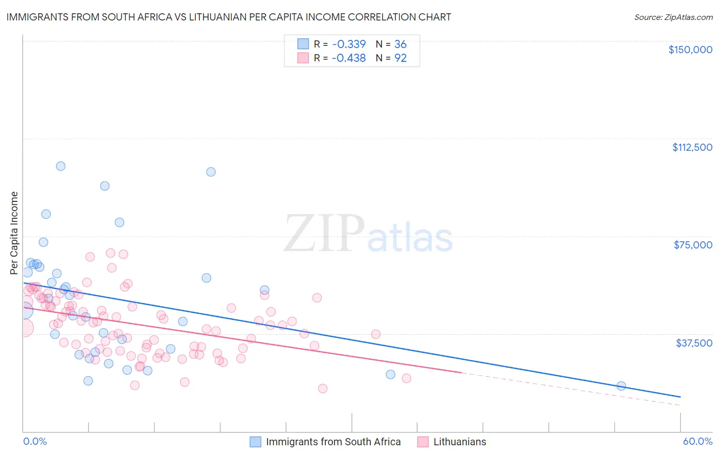 Immigrants from South Africa vs Lithuanian Per Capita Income