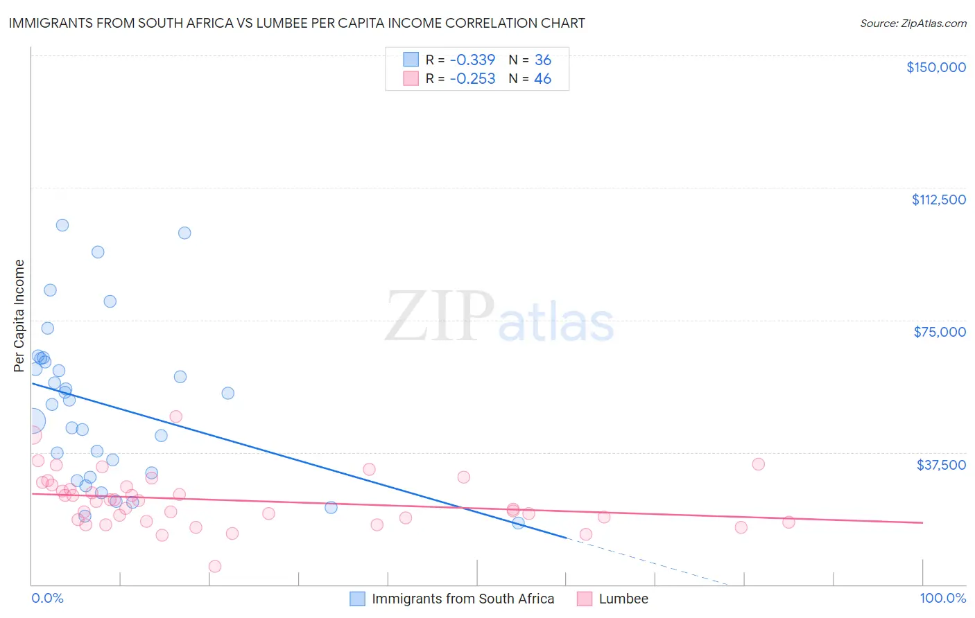 Immigrants from South Africa vs Lumbee Per Capita Income