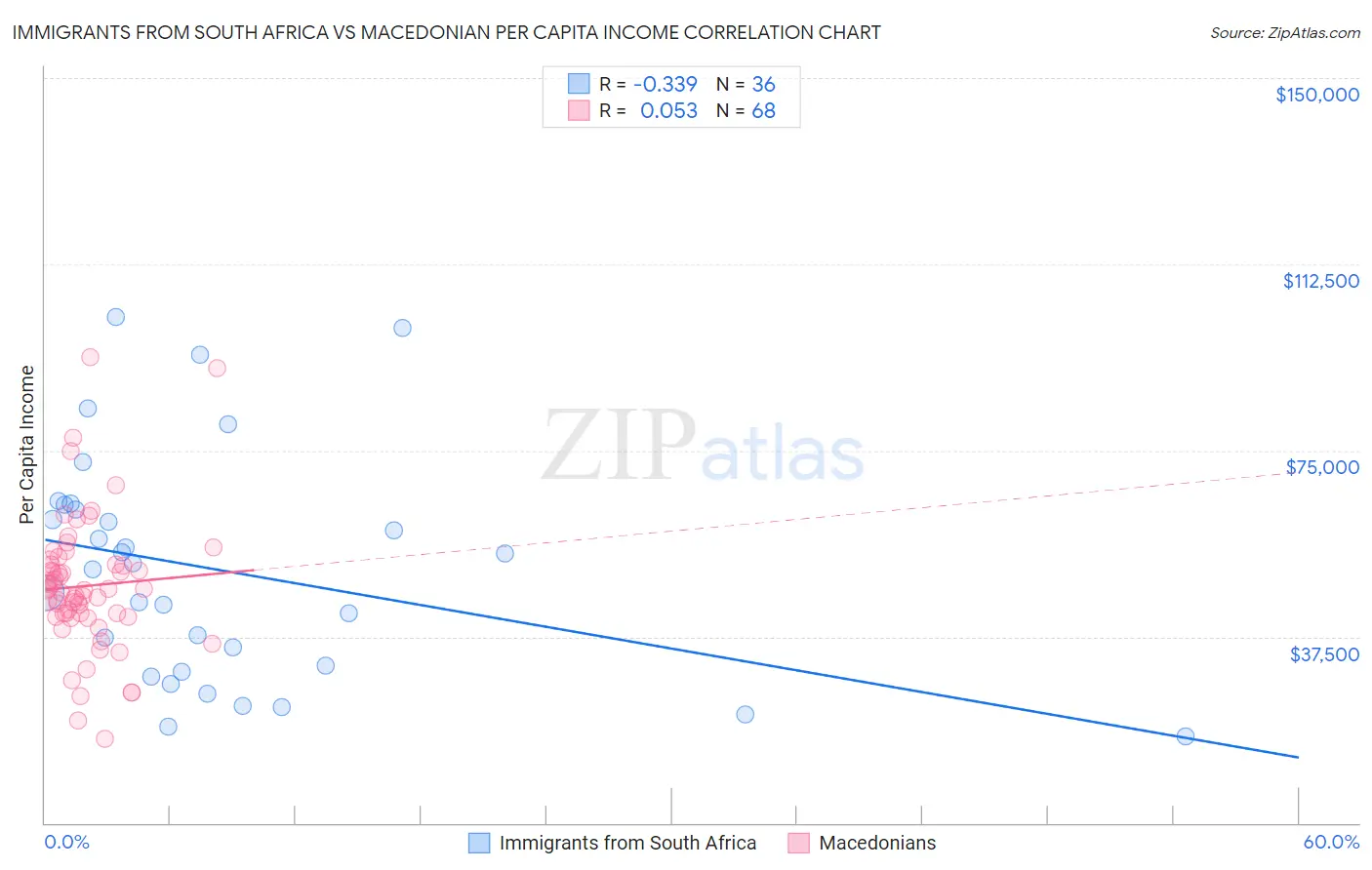 Immigrants from South Africa vs Macedonian Per Capita Income