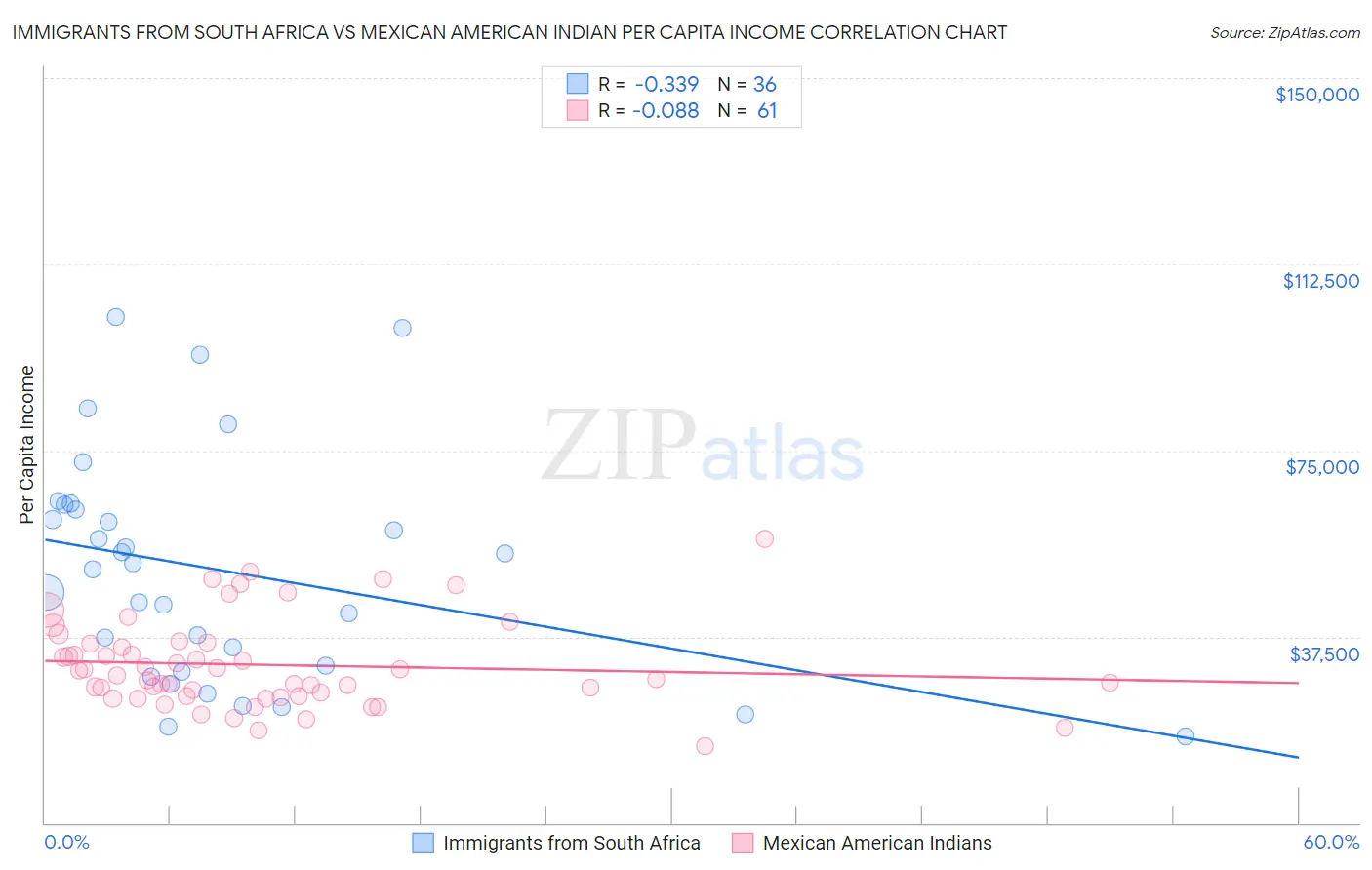 Immigrants from South Africa vs Mexican American Indian Per Capita Income
