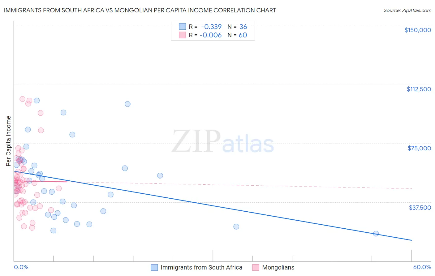 Immigrants from South Africa vs Mongolian Per Capita Income