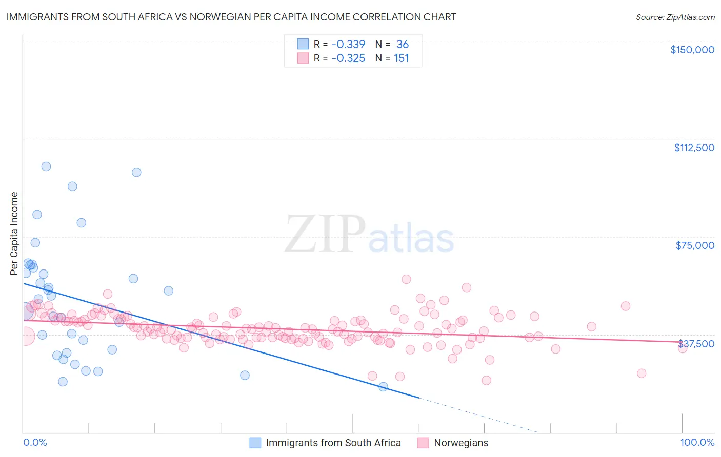 Immigrants from South Africa vs Norwegian Per Capita Income