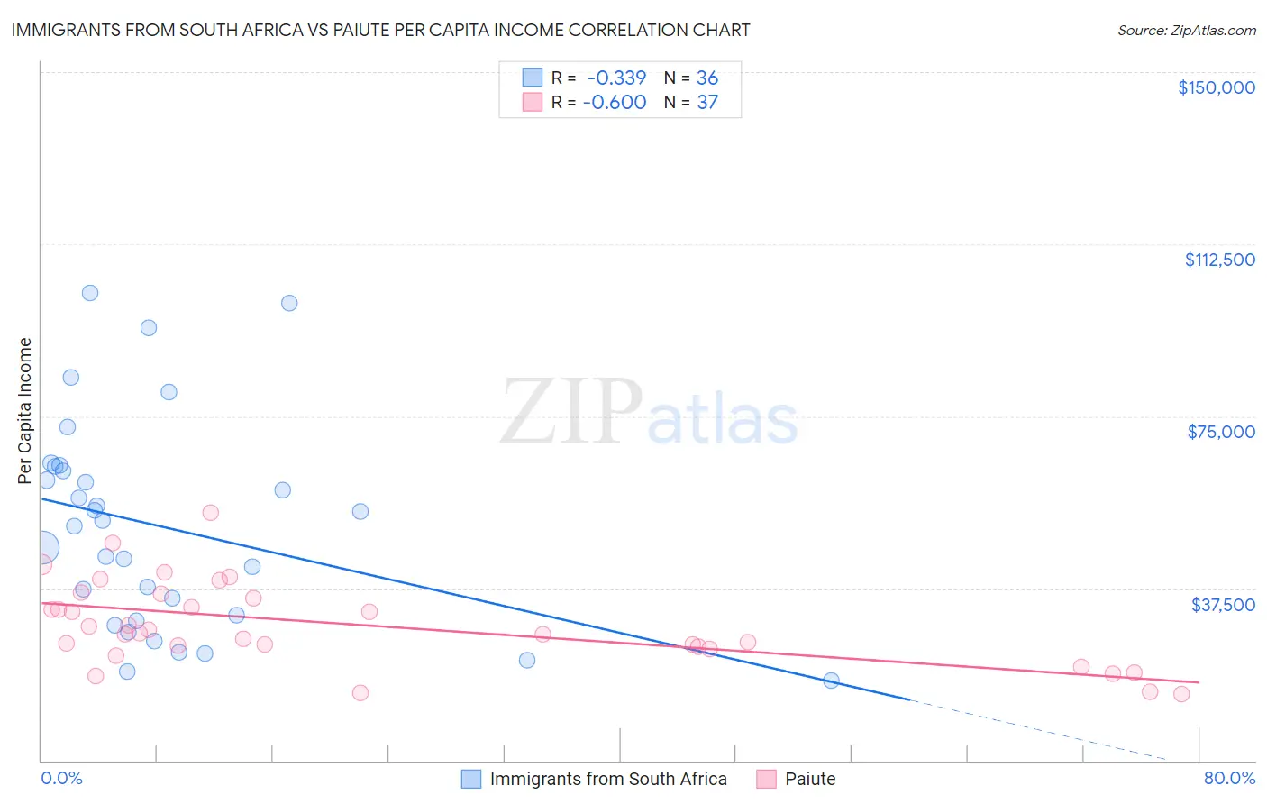 Immigrants from South Africa vs Paiute Per Capita Income