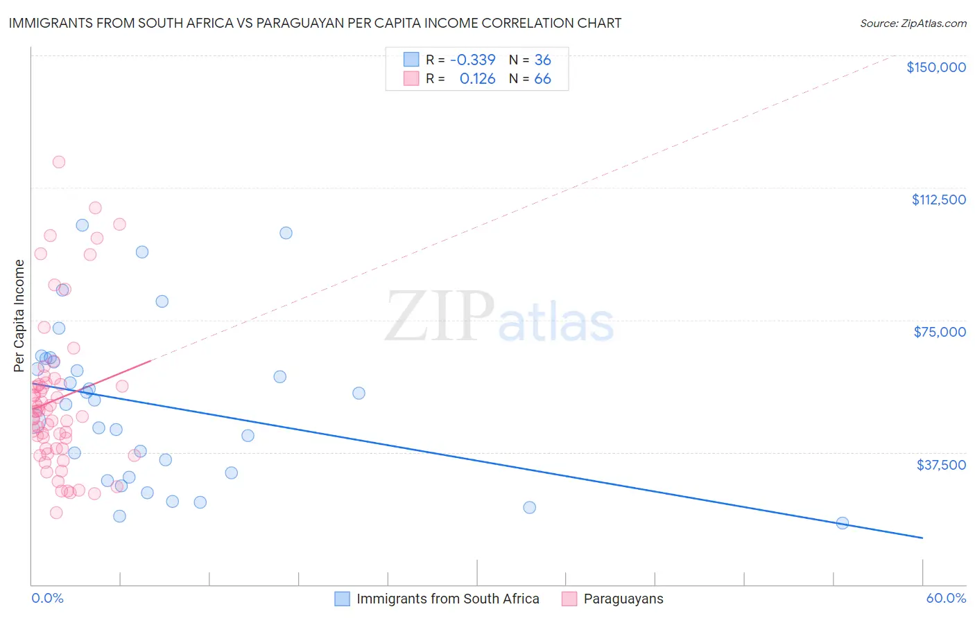Immigrants from South Africa vs Paraguayan Per Capita Income