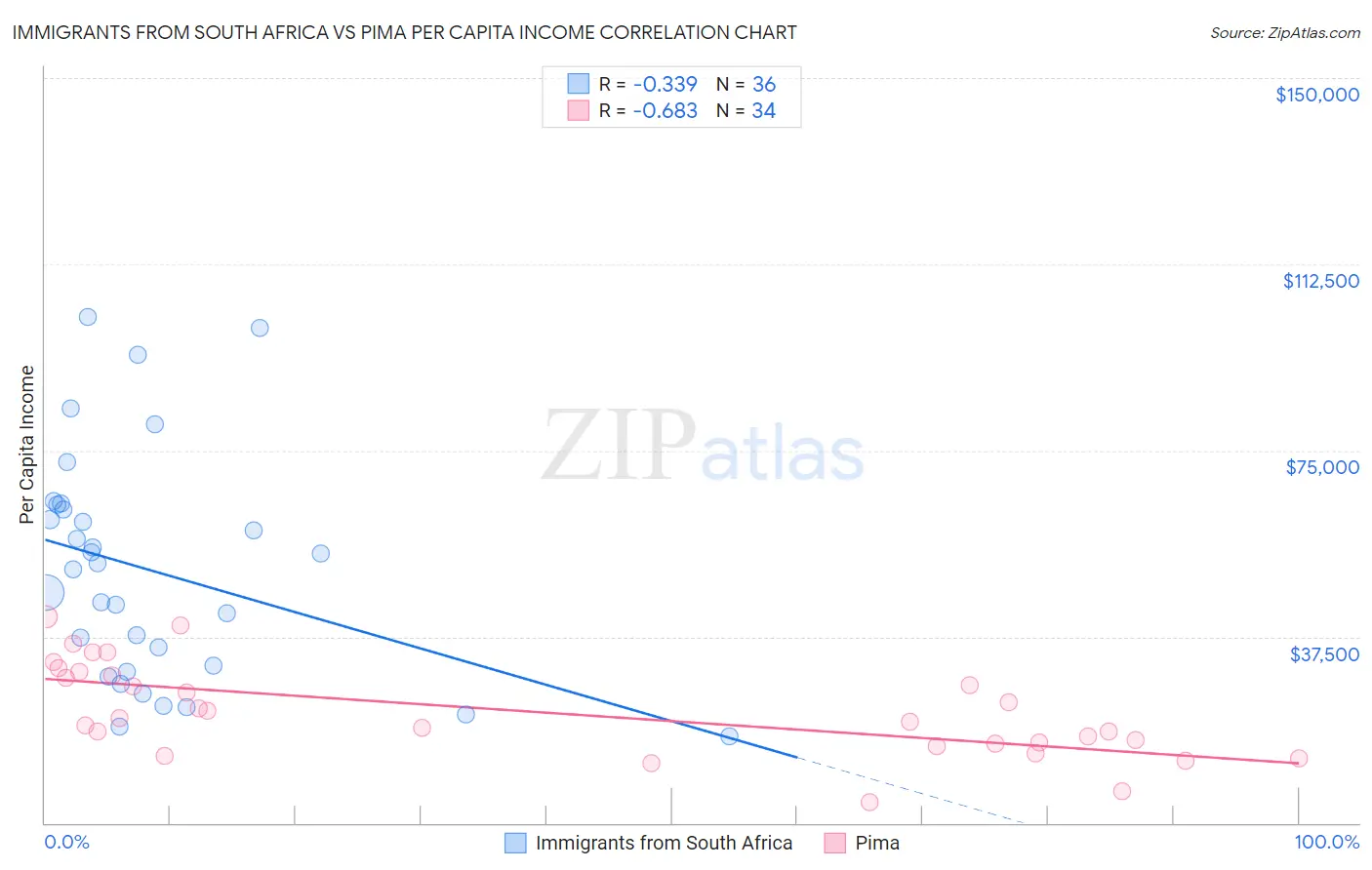Immigrants from South Africa vs Pima Per Capita Income