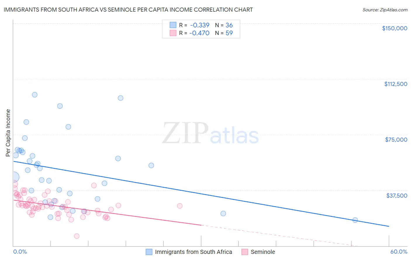 Immigrants from South Africa vs Seminole Per Capita Income