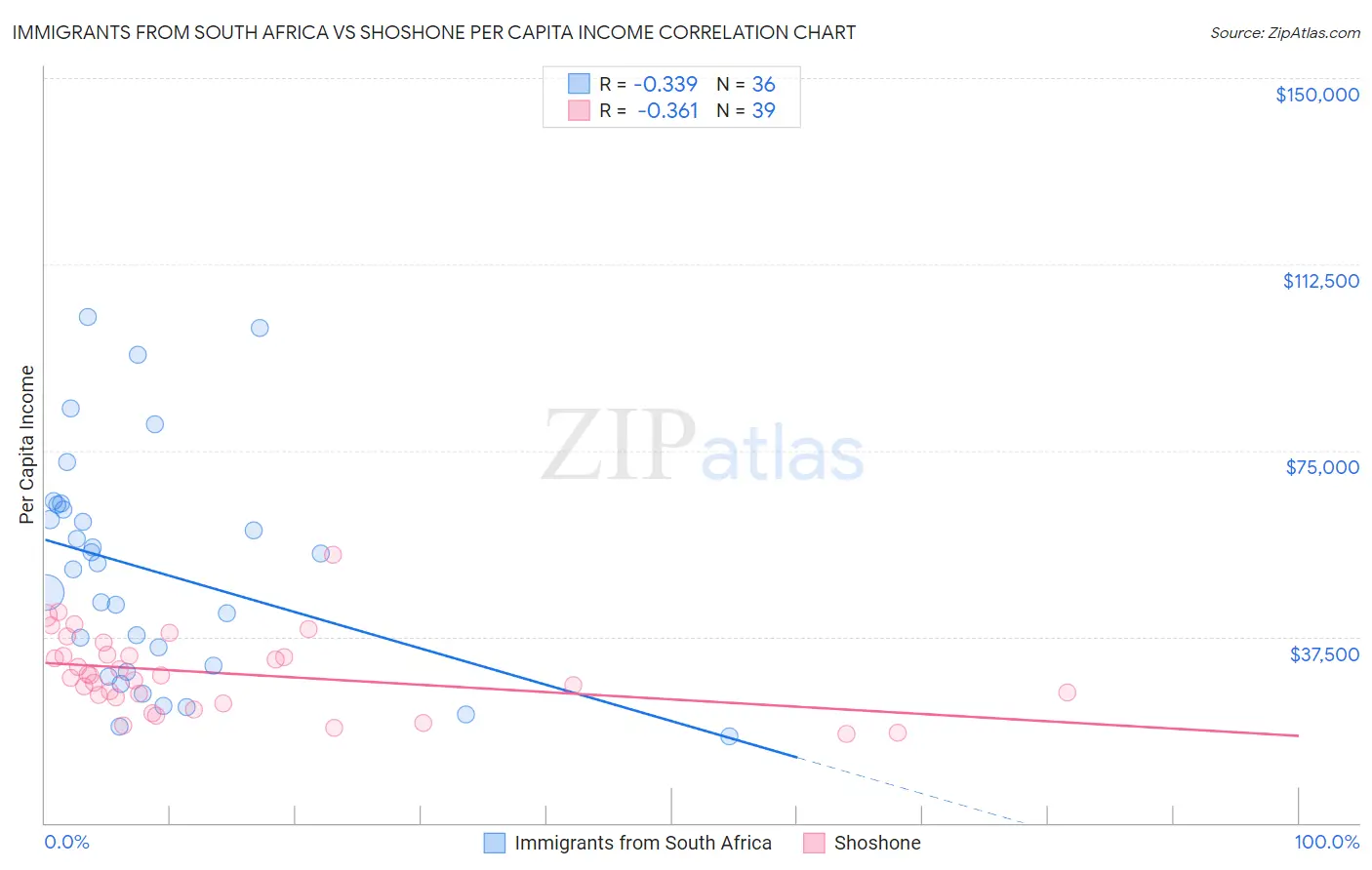 Immigrants from South Africa vs Shoshone Per Capita Income
