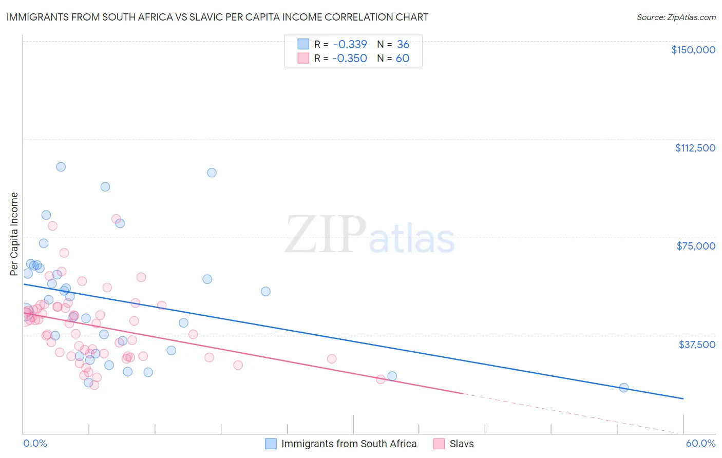 Immigrants from South Africa vs Slavic Per Capita Income