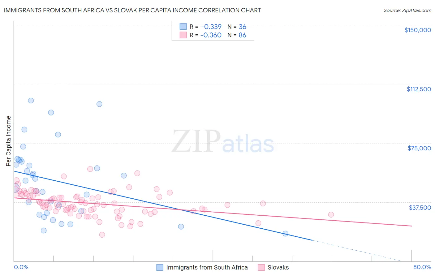 Immigrants from South Africa vs Slovak Per Capita Income