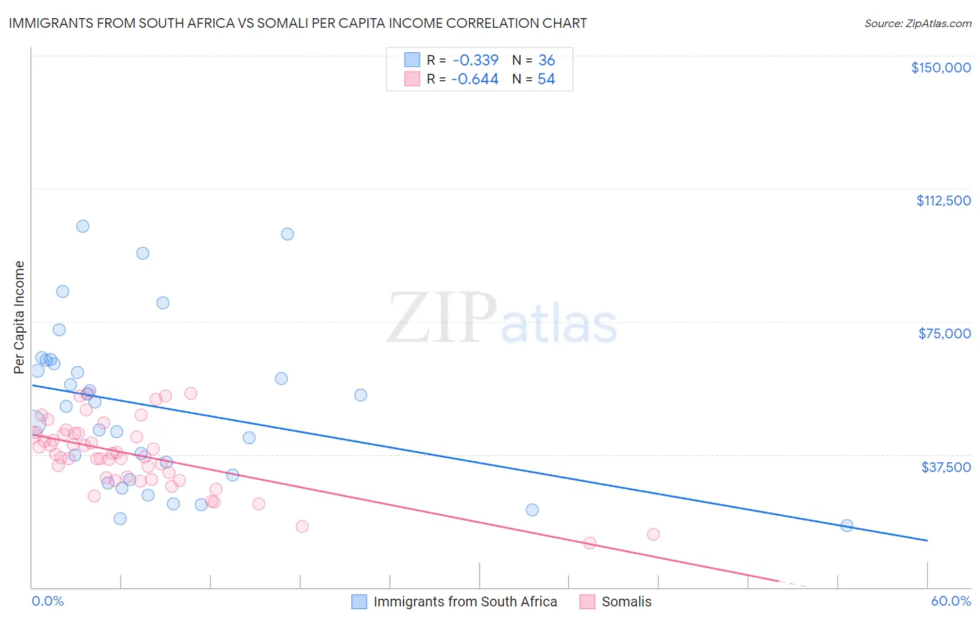 Immigrants from South Africa vs Somali Per Capita Income