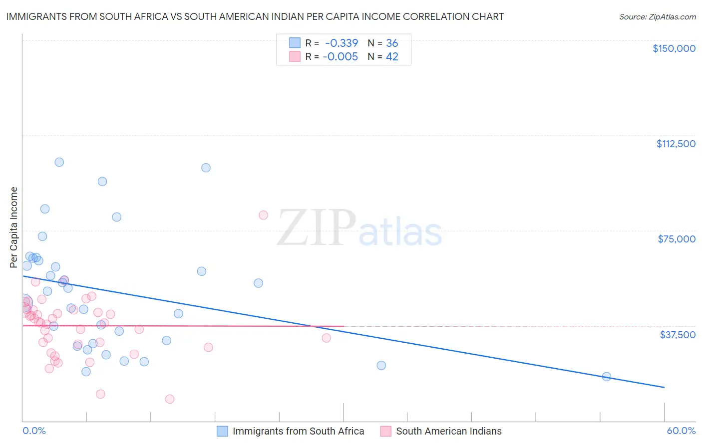 Immigrants from South Africa vs South American Indian Per Capita Income