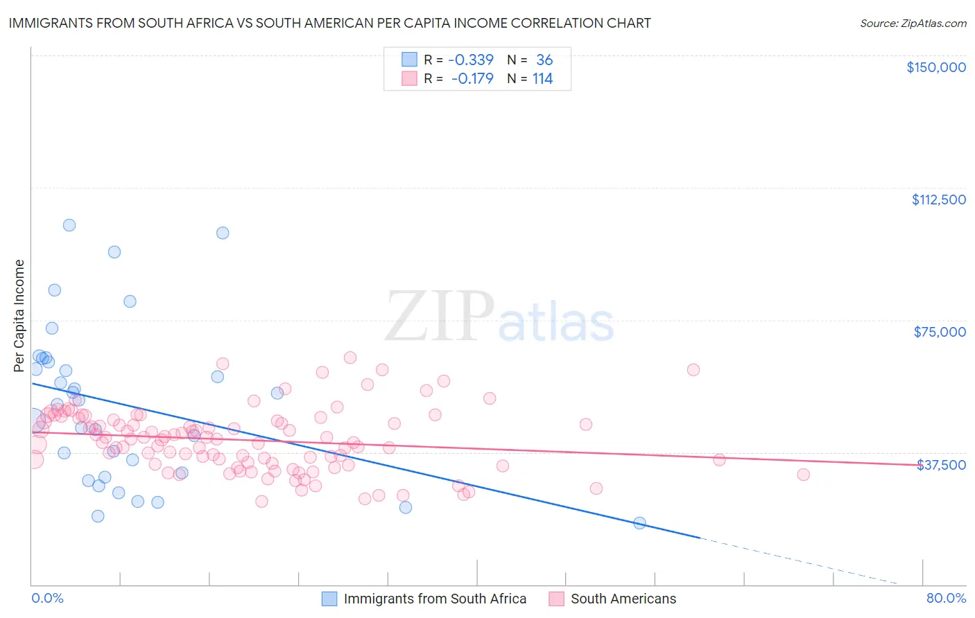 Immigrants from South Africa vs South American Per Capita Income
