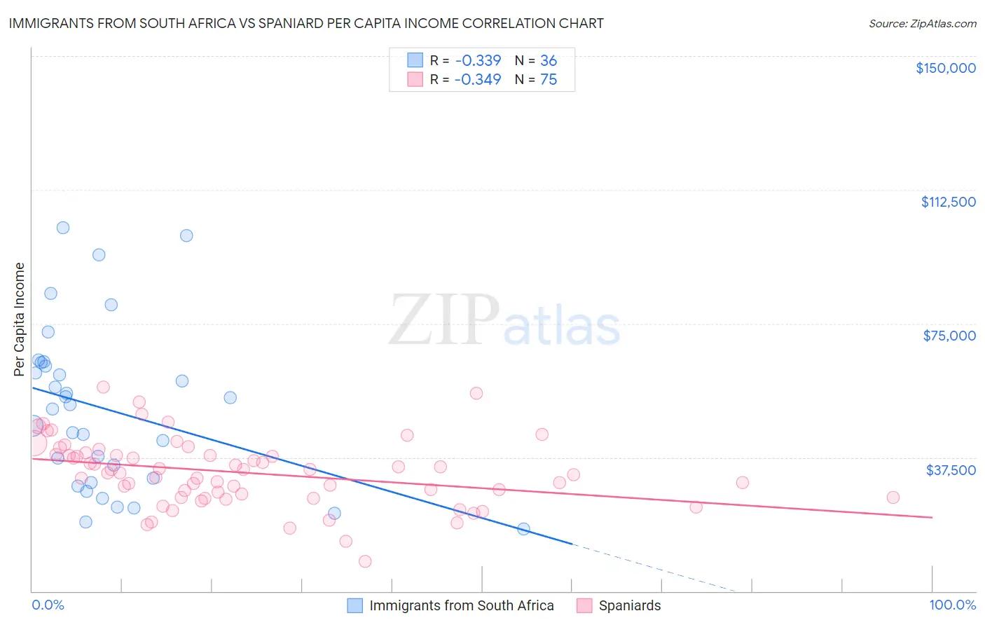 Immigrants from South Africa vs Spaniard Per Capita Income