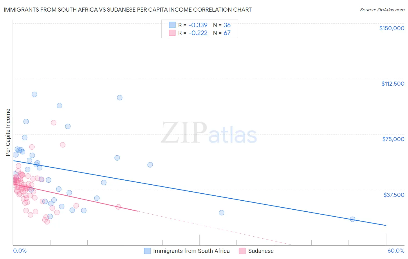 Immigrants from South Africa vs Sudanese Per Capita Income