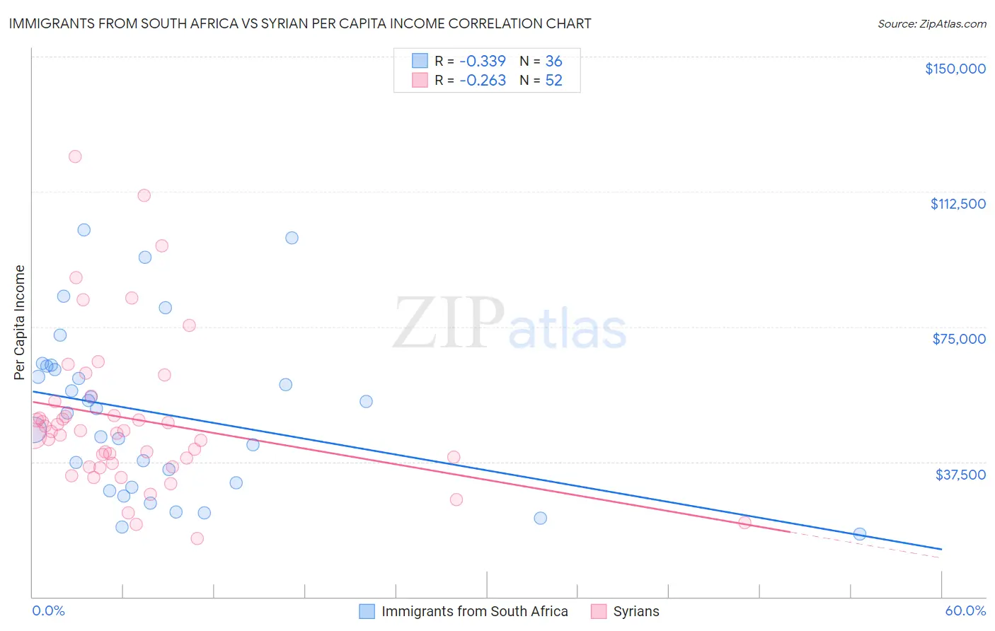 Immigrants from South Africa vs Syrian Per Capita Income