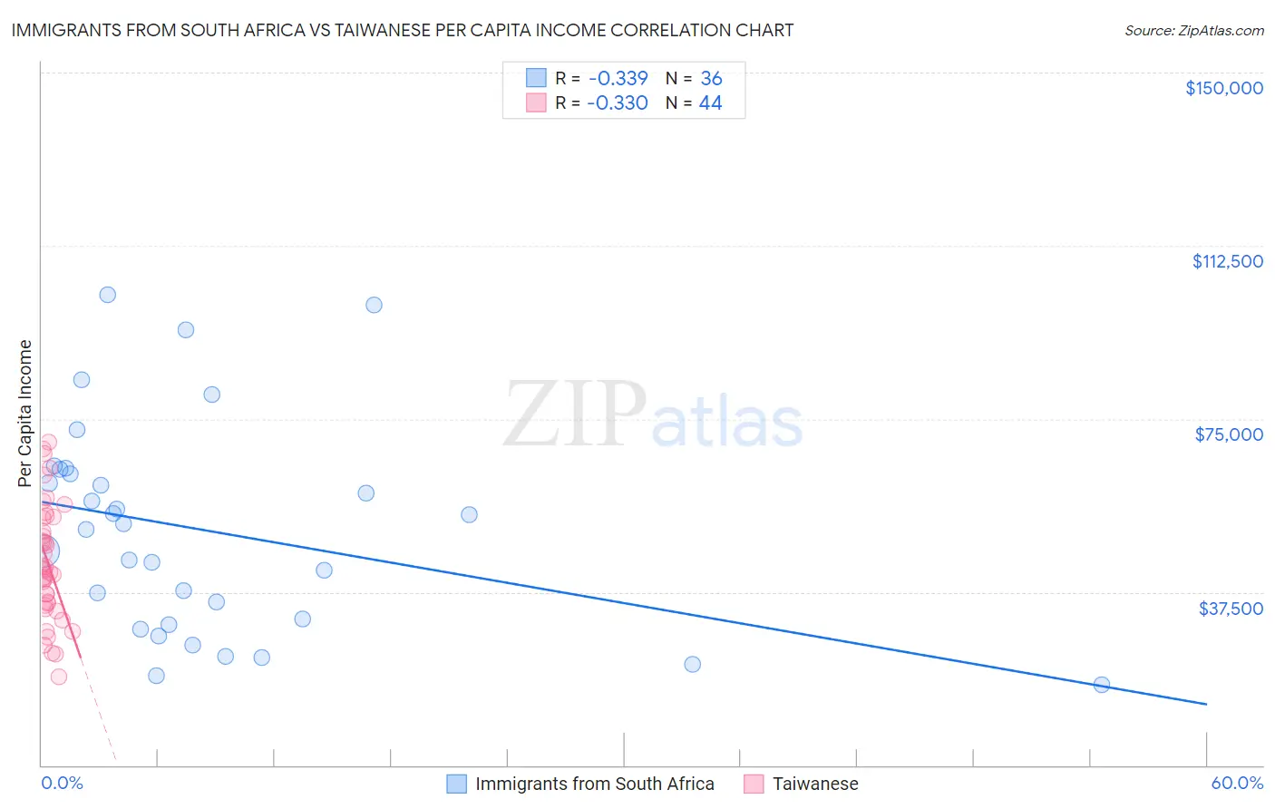 Immigrants from South Africa vs Taiwanese Per Capita Income
