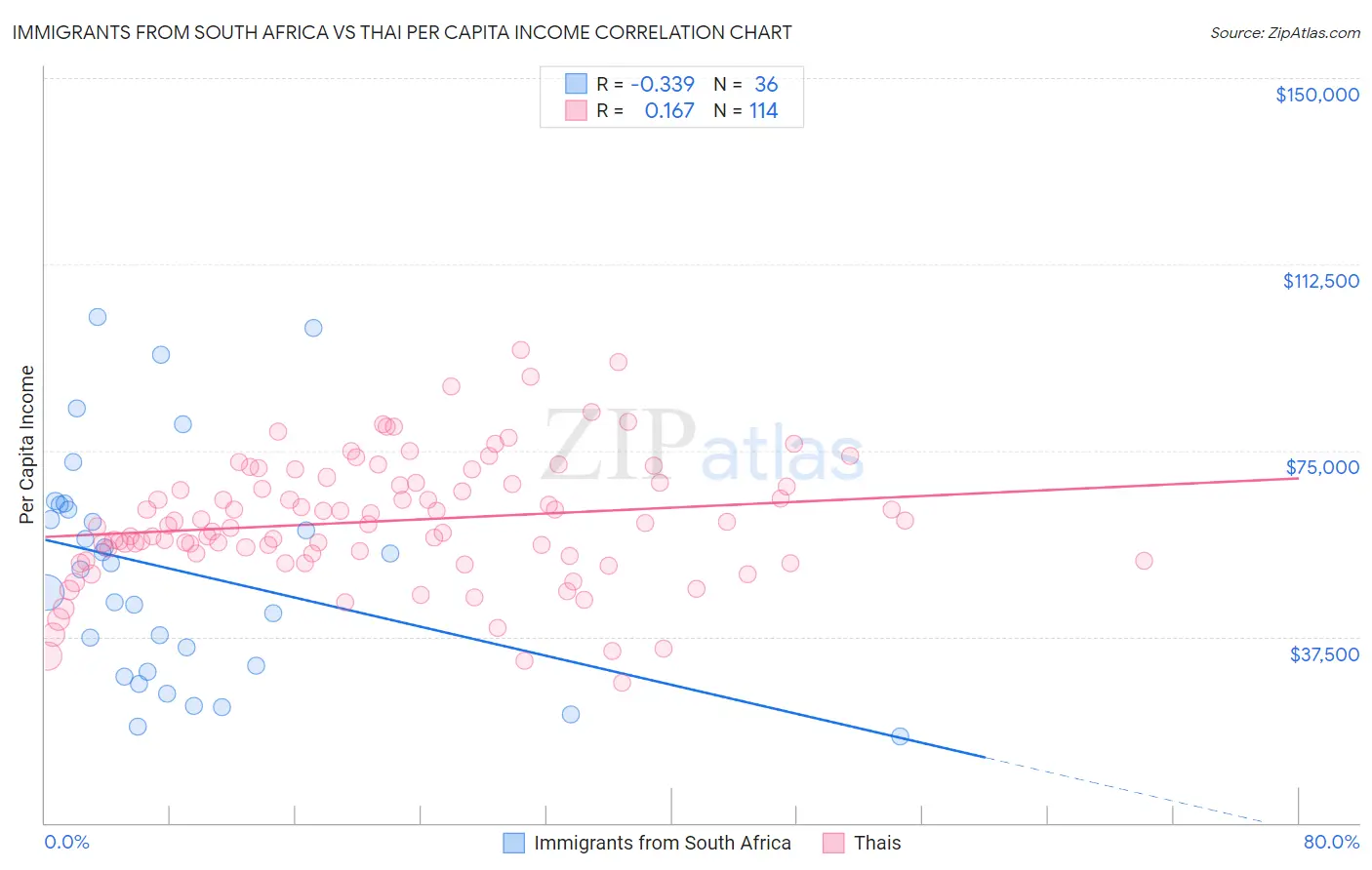 Immigrants from South Africa vs Thai Per Capita Income