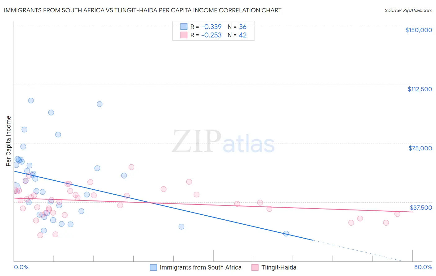 Immigrants from South Africa vs Tlingit-Haida Per Capita Income