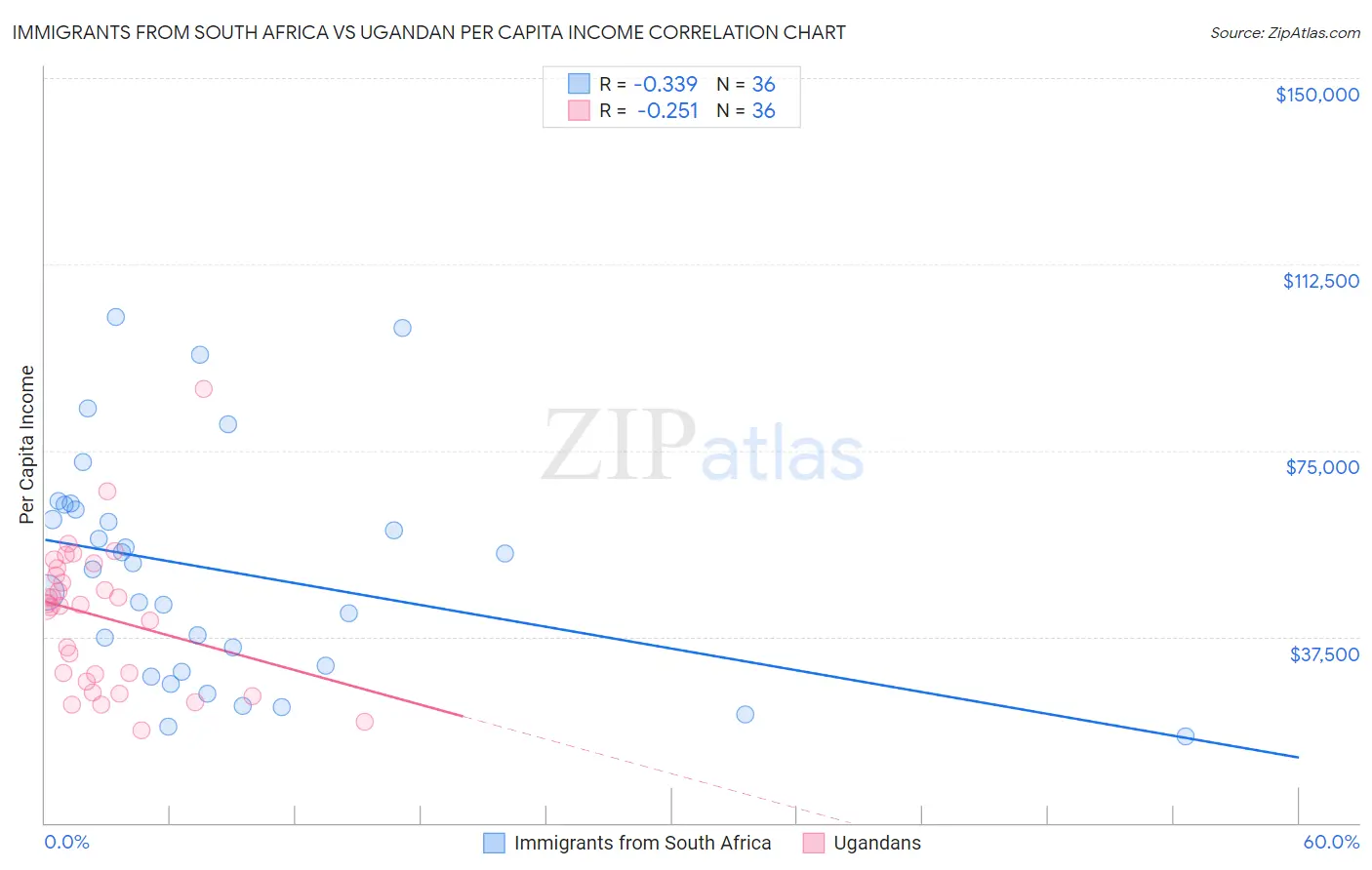 Immigrants from South Africa vs Ugandan Per Capita Income