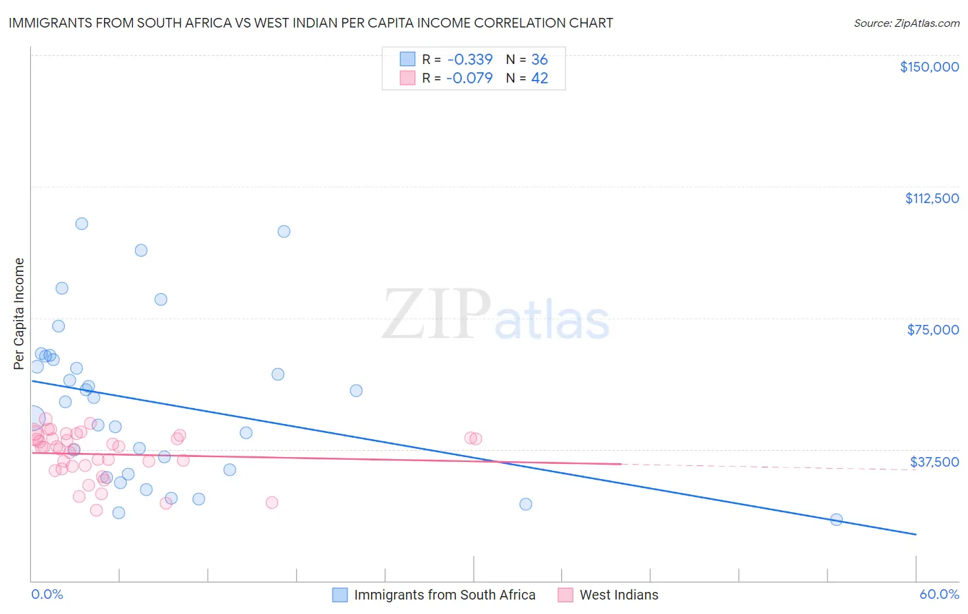 Immigrants from South Africa vs West Indian Per Capita Income